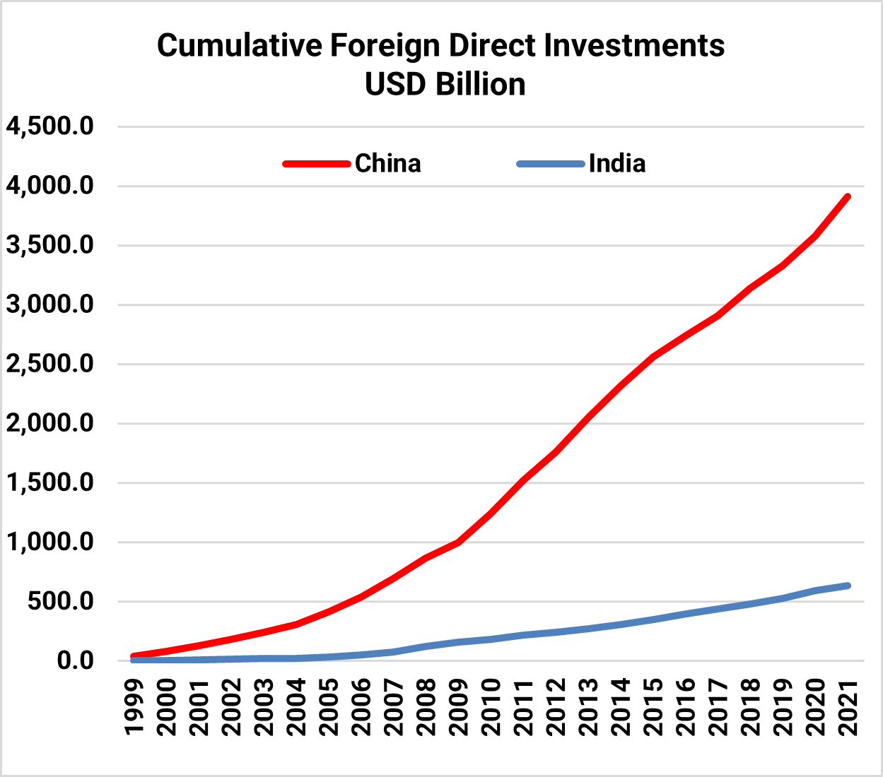 Line chart comparing cumulative foreign direct investment in China and India from 1990 to 2021.