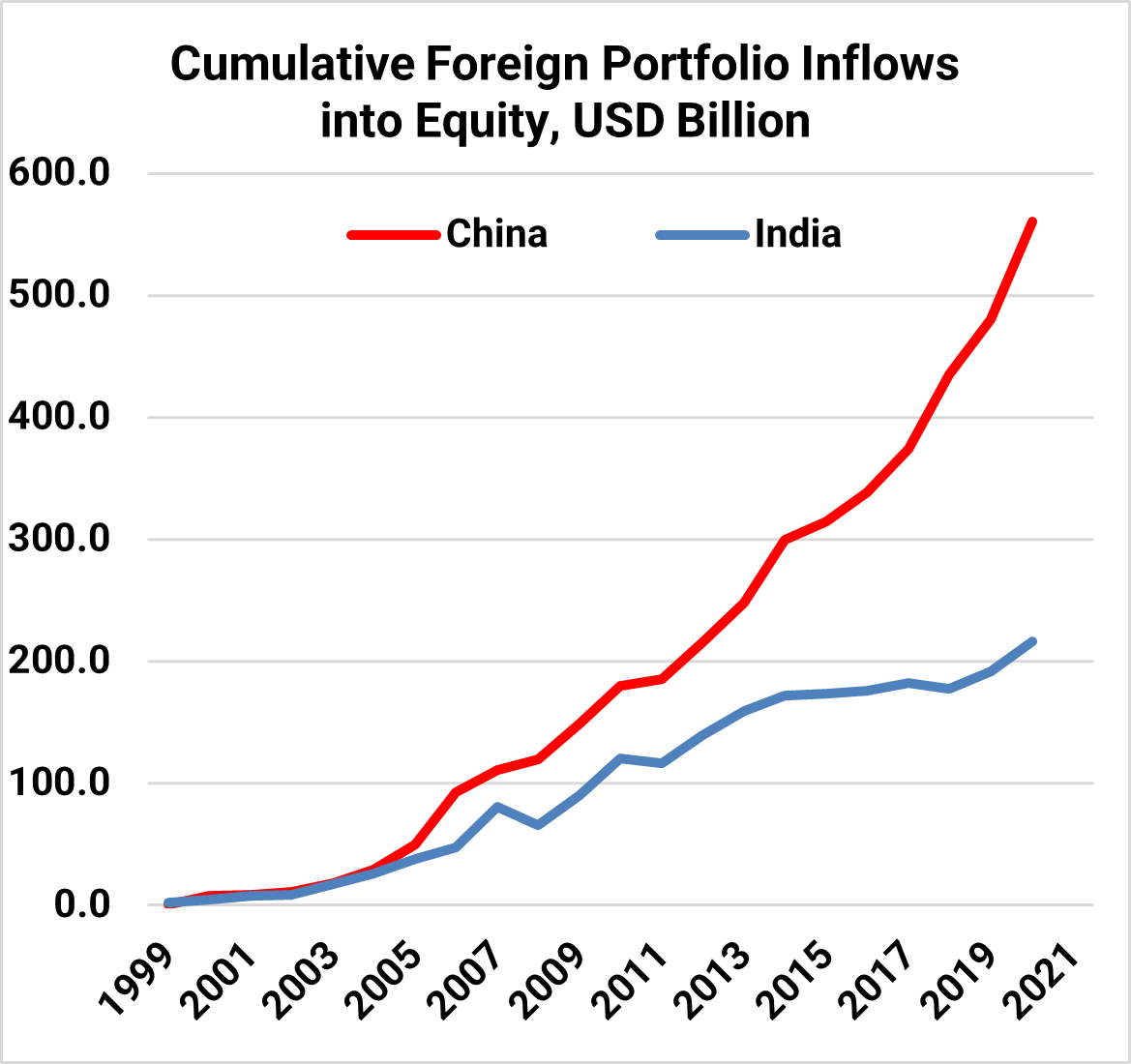 Cumulative equity inflows into China and India, 1999&ndash;2021