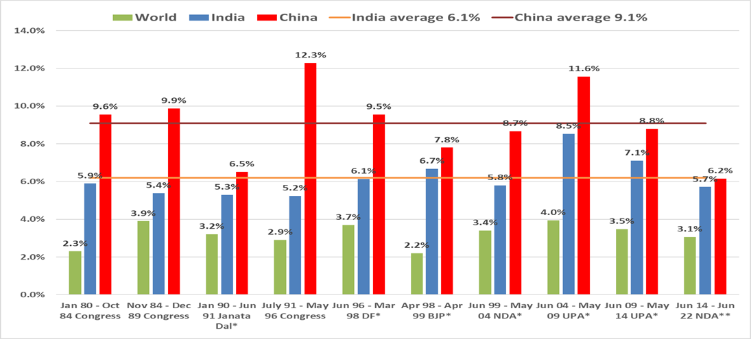 Bar chart comparing growth rates for World, India, and China across different time periods.
