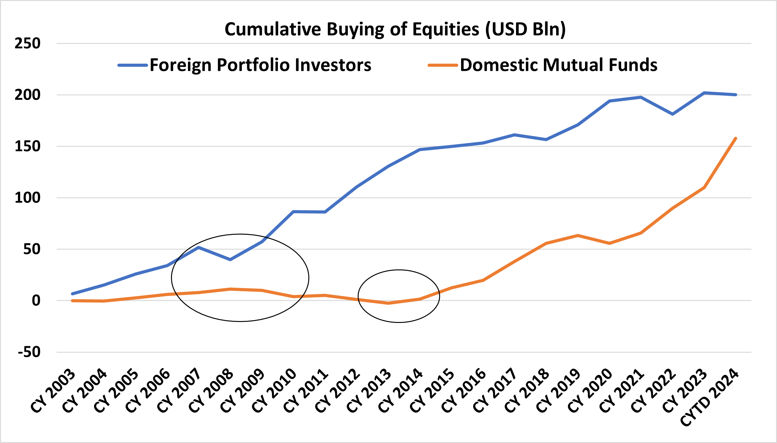 Cumulative equity buying by foreign investors and domestic funds.