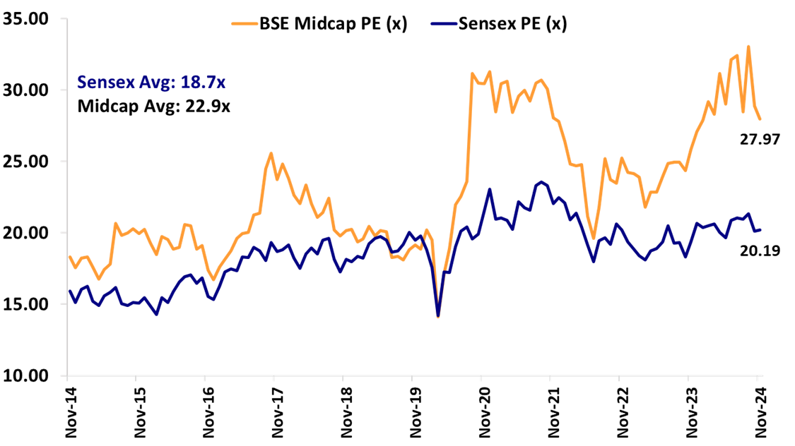 Line chart comparing BSE Midcap P/E and Sensex P/E over time.