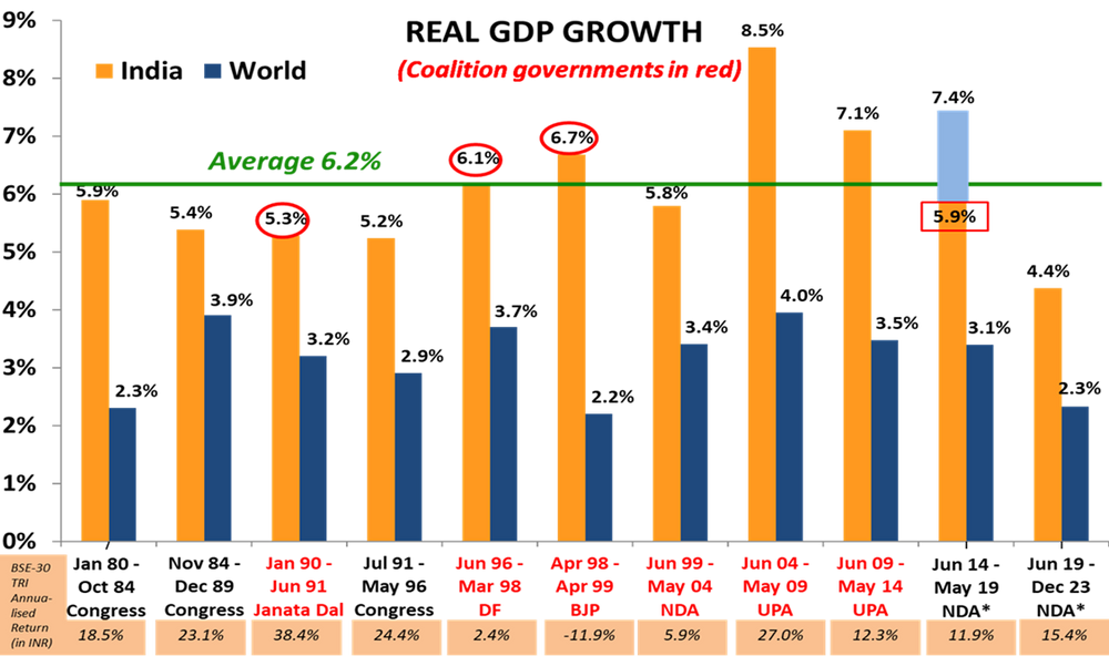Bar chart comparing real GDP growth of India and the world across political periods.