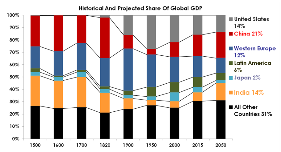 Chart showing India's growing share of the global economy