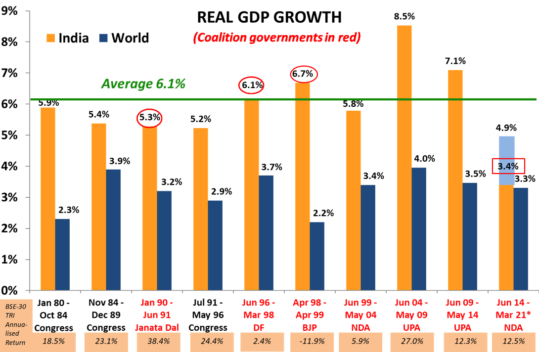 Graph showing India's GDP growth rate across multiple governments