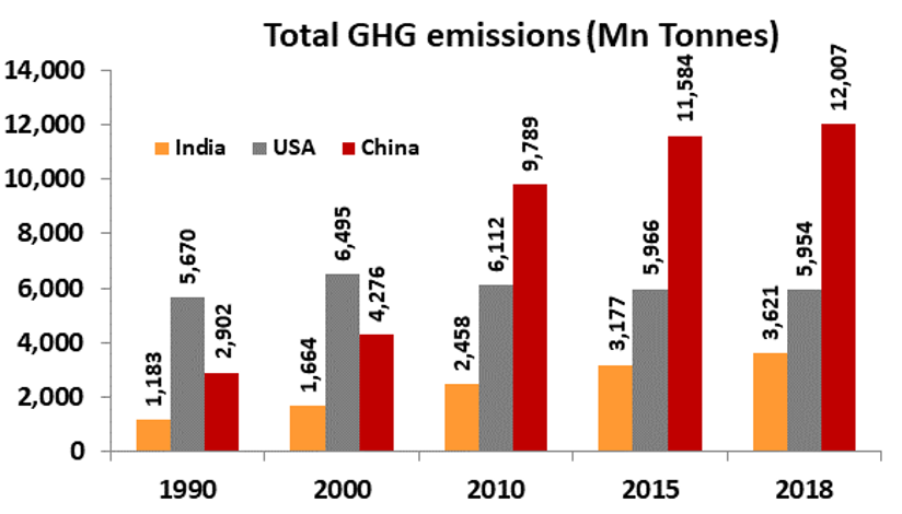 Chart comparing India's greenhouse gas emissions with global levels