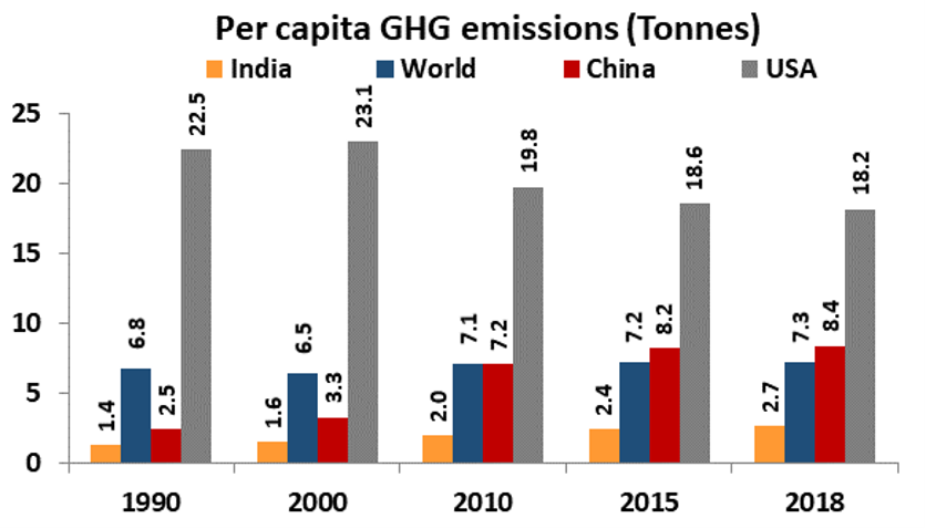 Chart showing India's per capita greenhouse gas emissions as compared to the global level