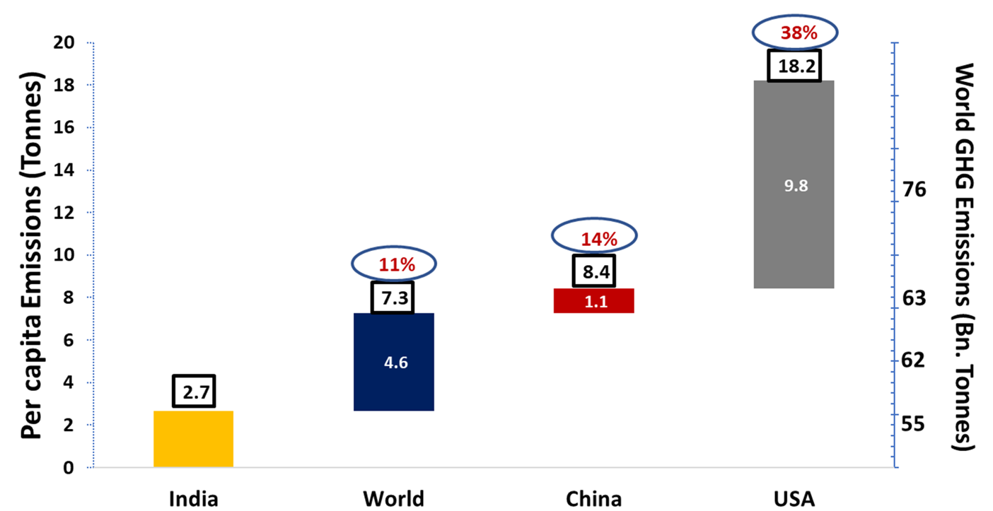 Chart illustrating global greenhouse gas emissions by consumption patterns