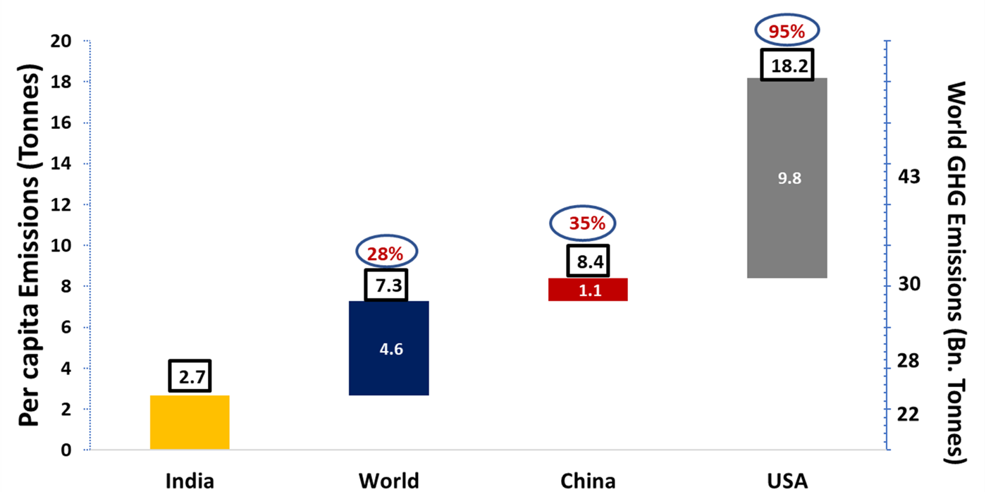 Chart comparing emissions under a 2&deg;C global climate target scenario