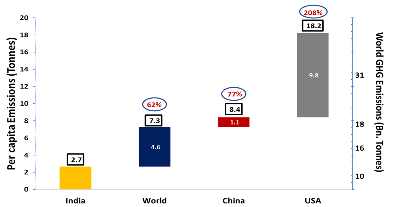 Chart comparing emissions under a 1.5&deg;C global climate target scenario