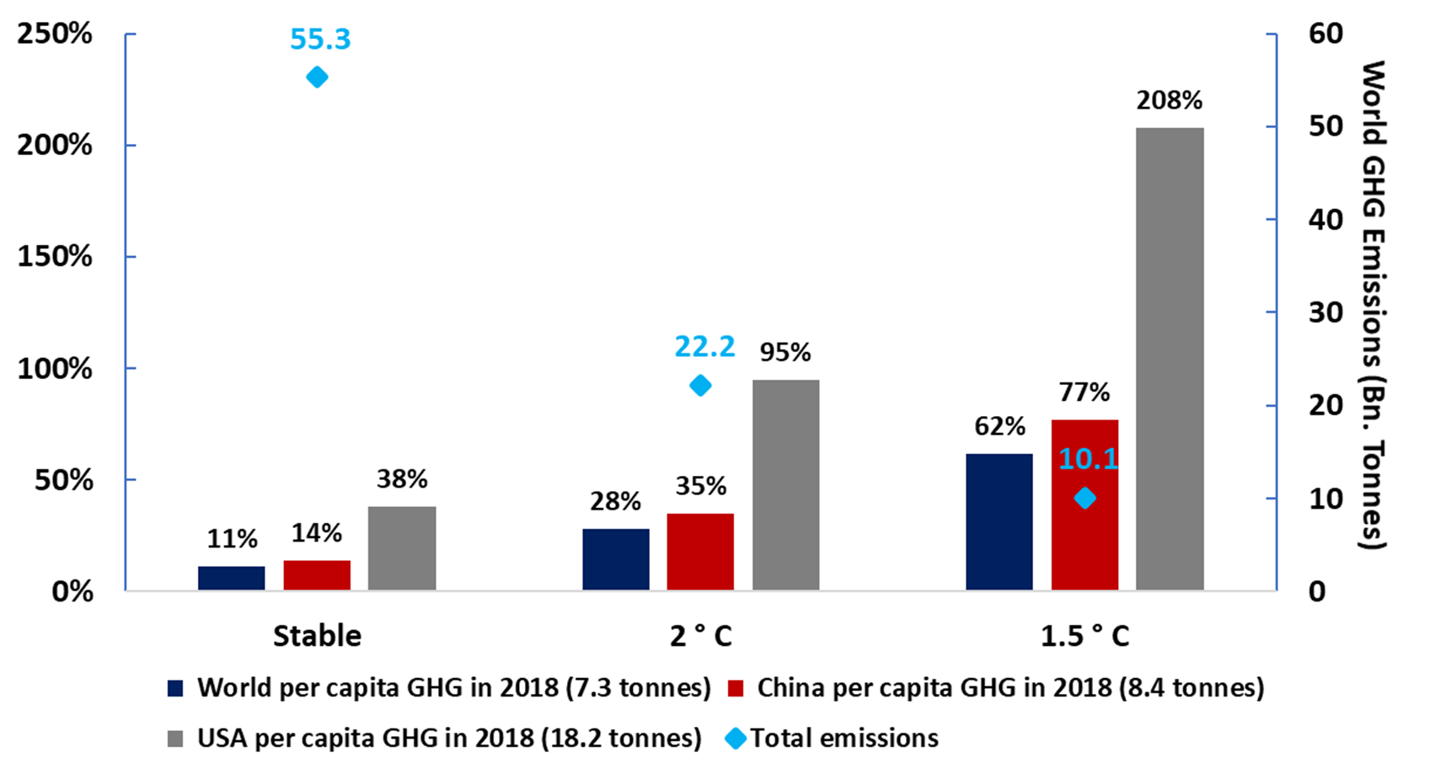 Chart highlighting India's central role in addressing climate change