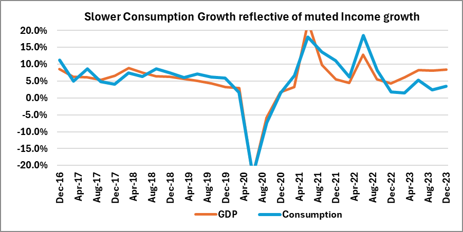 Line chart comparing GDP growth and consumption growth over time.