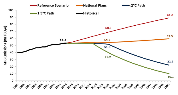 Global greenhouse gas emission targets and projections