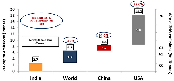 Per‑capita greenhouse gas emissions across India, World, China and USA