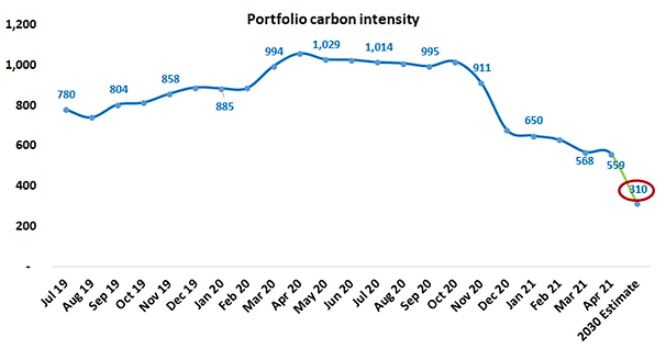 Chart showing projected decline in portfolio carbon intensity.