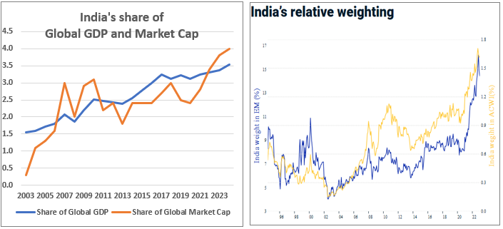 Two charts highlighting India&rsquo;s growing role in global markets. The left chart compares India&rsquo;s share of global GDP and India&rsquo;s share of global market capitalization, both showing an upward trend over time. The right chart shows India&rsquo;s weighting in MSCI Emerging Markets (MSCI EM) and MSCI All Country World Index (MSCI ACWI), indicating that India&rsquo;s relative weight in global indices has increased significantly in recent years.