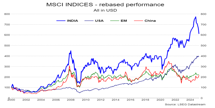 Line chart titled &ldquo;MSCI Indices &ndash; rebased performance (All in USD)&rdquo; comparing MSCI India, MSCI USA, MSCI Emerging Markets (EM), and MSCI China from 2000 to 2024. It shows MSCI India delivering the strongest long-term performance, MSCI USA rising steadily, while MSCI EM and MSCI China show comparatively lower returns and greater volatility.