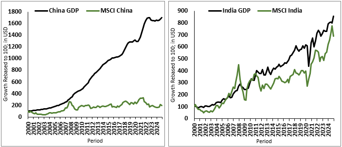 
Two line charts comparing GDP growth and equity market performance for China and India, both rebased to 100 in USD from 2000 to 2024. The charts show that India&rsquo;s equity market (MSCI India) has tracked its GDP growth more closely, while China&rsquo;s equity market (MSCI China) has significantly lagged behind China&rsquo;s GDP growth over the same period.