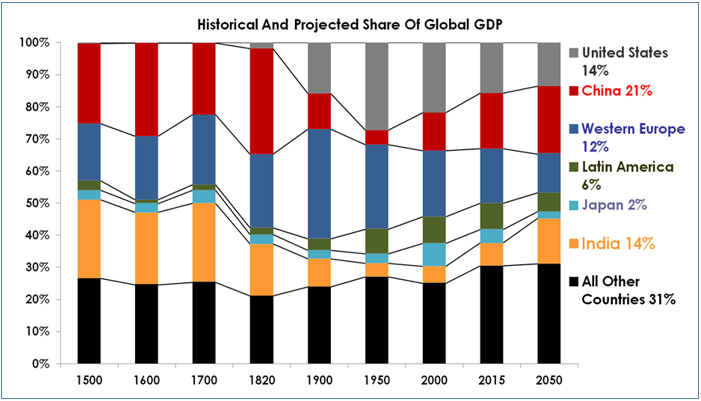 Stacked bar chart showing historical and projected shares of global GDP by region from 1500 to 2050.