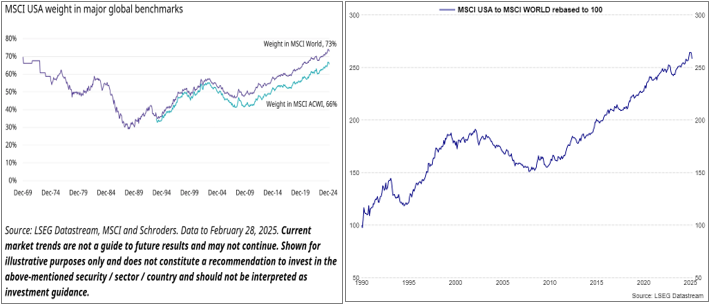 Two line charts showing the rising dominance of MSCI USA in global equity benchmarks. The left chart tracks MSCI USA weight in MSCI World and MSCI ACWI, showing the USA reaching about 73% of MSCI World and 66% of MSCI ACWI by 2024/25. The right chart shows MSCI USA relative to MSCI World (rebased to 100) from 1990 to 2025, highlighting strong long-term outperformance of MSCI USA versus the broader MSCI World Index.