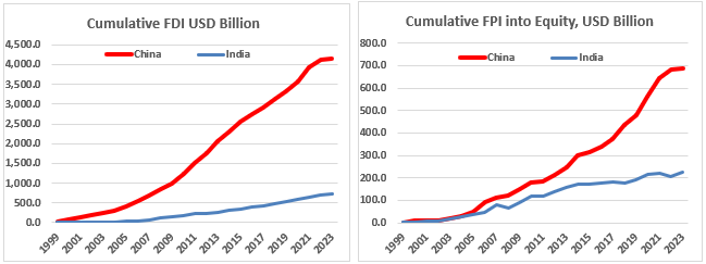 Two line charts show that from 1999&ndash;2023, China received far higher cumulative FDI and portfolio equity inflows than India.