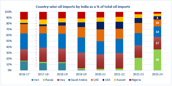 Stacked bar chart shows India&rsquo;s oil import shares by country (2016&ndash;17 to 2023&ndash;24), highlighting a sharp rise in Russia&rsquo;s share by 2023&ndash;24.