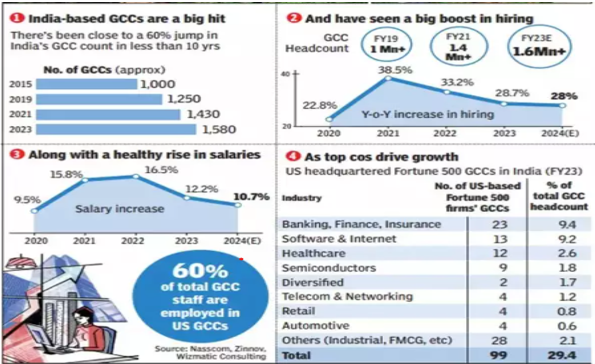 Infographic shows rapid growth of India-based GCCs (2015&ndash;2024E), with rising centres, hiring, and salaries, driven largely by US Fortune 500 firms across sectors.