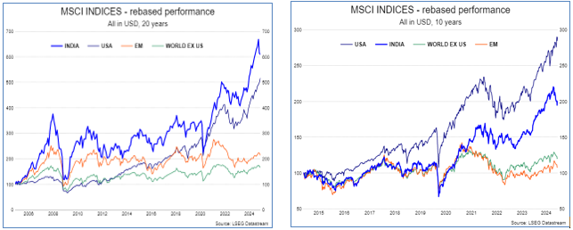Two line charts show MSCI indices in USD, with India and USA outperforming Emerging Markets and World ex US over both long term and last 10 years.