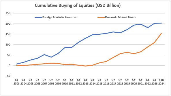 Line chart shows cumulative equity buying (2003&ndash;YTD 2024), with FPIs higher overall and domestic mutual funds rising sharply in recent years.