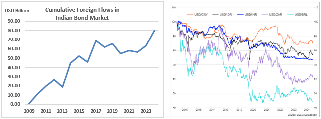 Two charts show rising foreign inflows into India&rsquo;s bond market (2009&ndash;2024) and relatively stable INR versus other emerging market currencies.