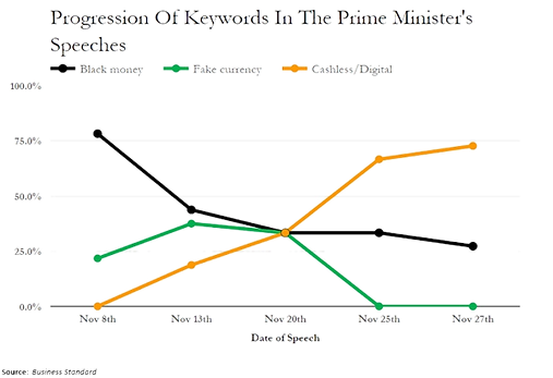 Line chart showing the progression of keywords in the Prime Minister&rsquo;s speeches over time. It indicates a decline in references to black money and fake currency, while mentions of cashless/digital rise sharply in later speeches.