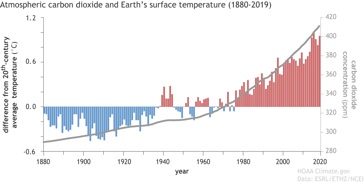 Chart titled &ldquo;Atmospheric carbon dioxide and Earth&rsquo;s surface temperature (1880&ndash;2019)&rdquo; comparing global average surface temperature difference from the 20th-century average (&deg;C) and atmospheric carbon dioxide concentration (ppm). The bars show annual temperature anomalies, shifting from mostly below average in earlier decades to mostly above average in recent decades, while the grey line shows carbon dioxide concentration rising steadily from about 290 ppm to over 410 ppm.
