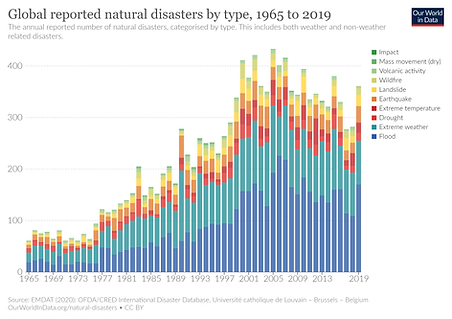 Stacked bar chart titled &ldquo;Global reported natural disasters by type, 1965 to 2019&rdquo; showing the annual number of reported disasters worldwide. The chart categorizes events into Flood, Extreme weather, Drought, Extreme temperature, Earthquake, Landslide, Wildfire, Volcanic activity, Mass movement (dry), and Impact. It shows a significant rise in total reported disasters over time, with floods and extreme weather events accounting for the largest share.