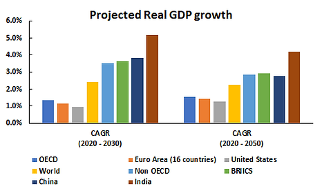 Bar chart titled &ldquo;Projected Real GDP growth&rdquo; comparing expected CAGR across major economies and regions for 2020&ndash;2030 and 2020&ndash;2050. The categories shown are OECD, Euro Area (16 countries), United States, World, Non-OECD, BRICS, China, and India. The chart indicates that India is projected to have the highest real GDP growth in both periods, followed by China and BRICS, while OECD and the Euro Area show lower expected growth