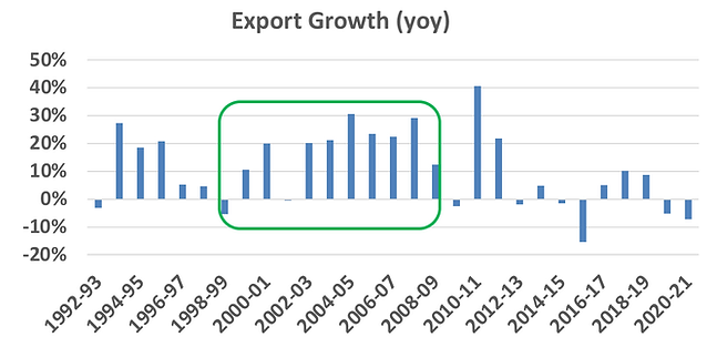 Bar chart showing year‑on‑year export growth from 1992-93 to 2020-21.