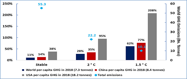 Chart highlighting India&rsquo;s importance in global climate change impact