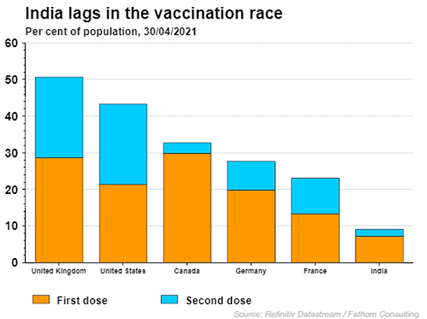 Bar chart comparing first and second COVID vaccine doses.