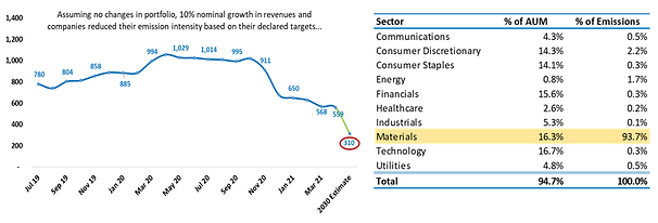 Diagram outlining environmental, social, and governance (ESG) evaluation framework