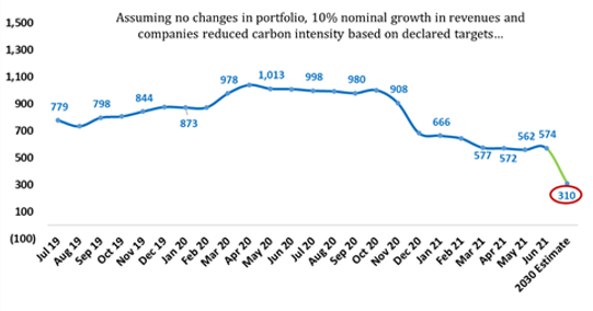 Line chart showing monthly values with long‑term decline.