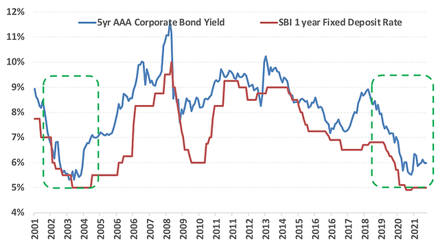 AAA corporate bond yield and SBI fixed deposit rate  from 2001 to 2021.