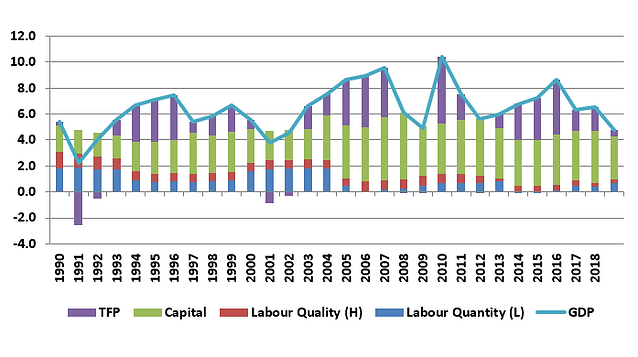 Chart showing demographic trends in India