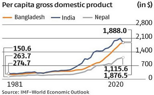 Chart showing income levels and domestic consumption