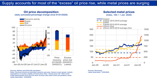 Slide showing that recent oil price increases are mainly driven by supply constraints, while metal prices such as copper, cobalt, lithium, and coal are also rising sharply. It includes charts on oil price decomposition and selected metal price trends since 2020.