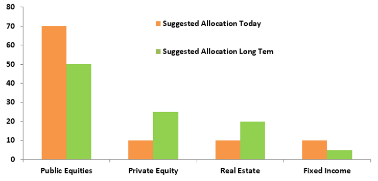 Suggested asset allocation today versus long term.