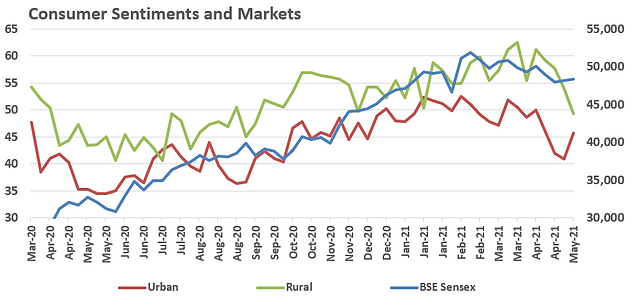 Line chart comparing consumer sentiment and Sensex.