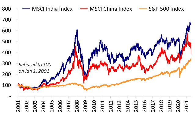 Chart comparing long-term market performance of India, China, and the S&P 500.