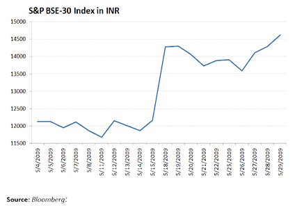 Chart showing stock market surge after the 2009 Indian general election result