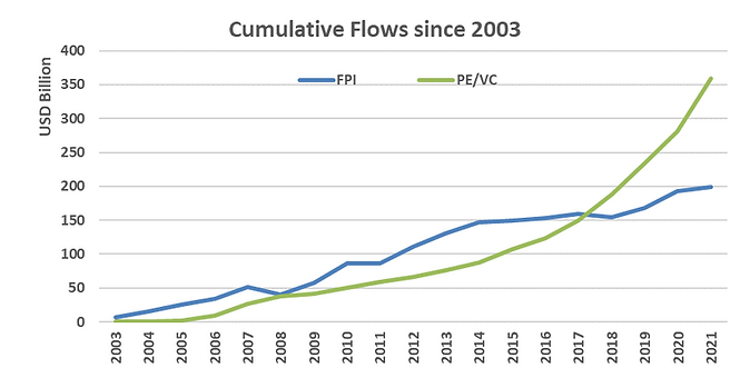 Line chart showing cumulative FPI and PE/VC investment flows since 2003.