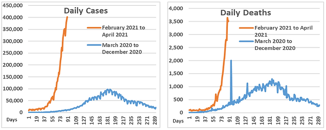 Two line charts showing daily COVID‑19 cases and deaths.