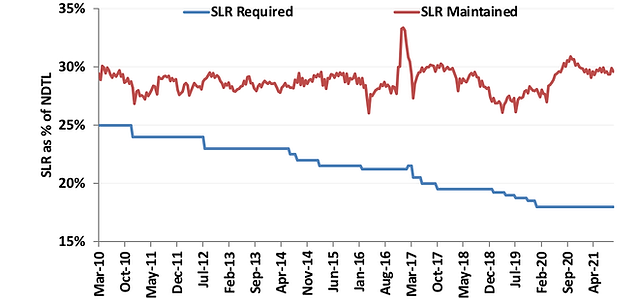 Line chart comparing SLR required and SLR maintained over time.