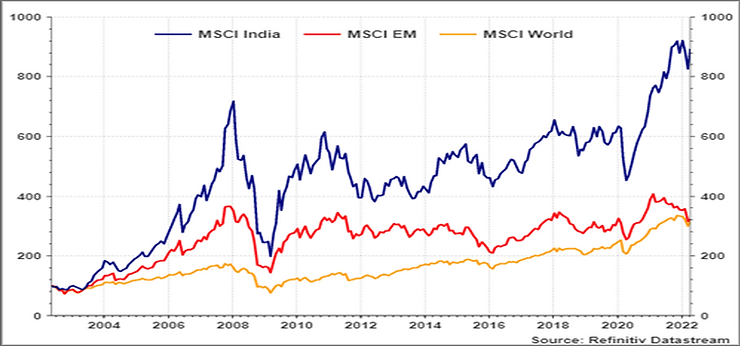 Line chart comparing MSCI India, MSCI Emerging Markets, and MSCI World index performance over time.